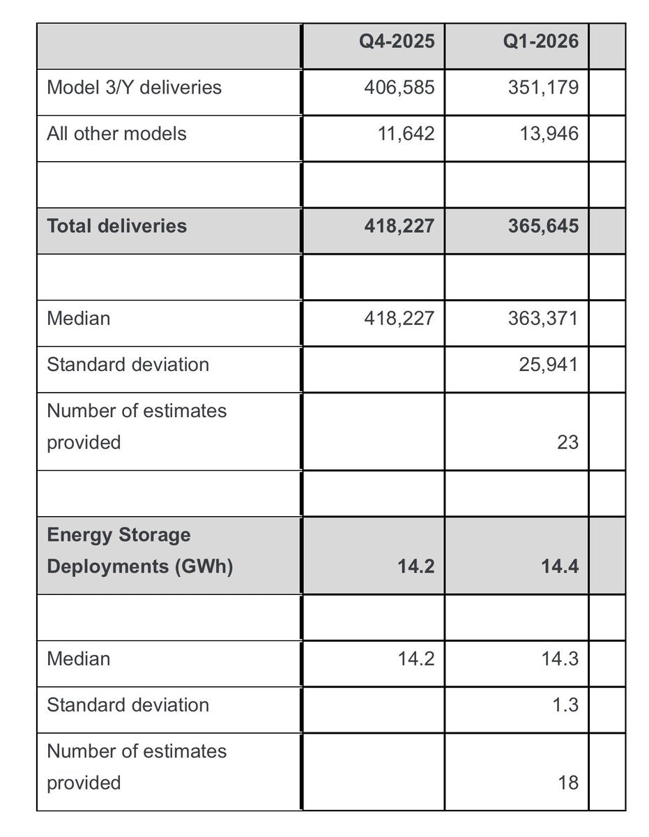 Tesla Q1 2026 Analyst Consensus: 365K Deliveries Expected
