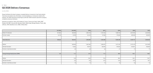 Tesla Q2 2026 Analyst Consensus: 406K Deliveries, 13.8 GWh Storage