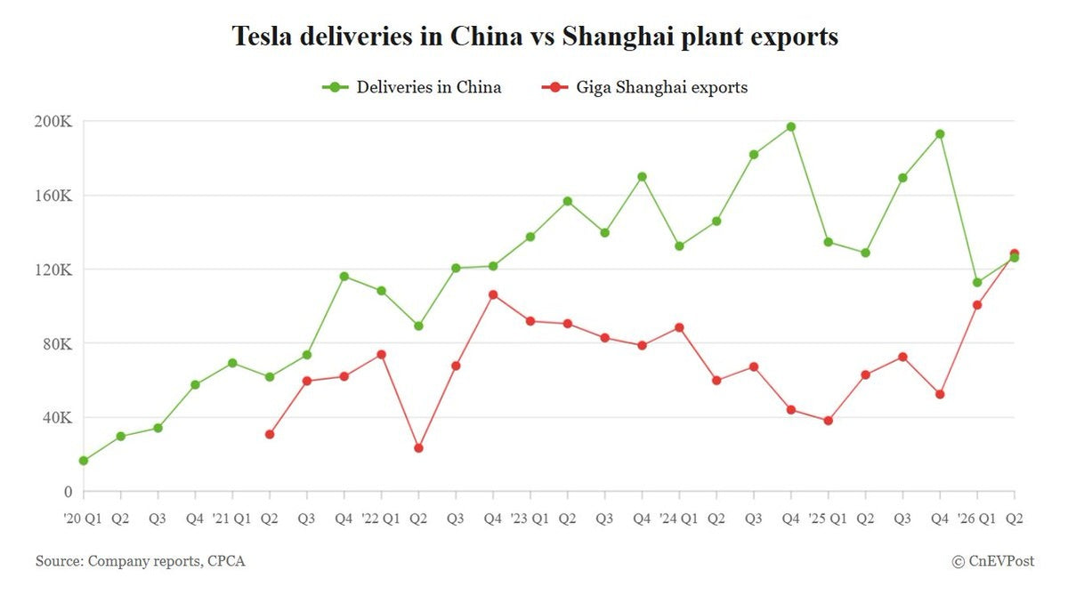 Giga Shanghai Exports Overtake China Sales for First Time