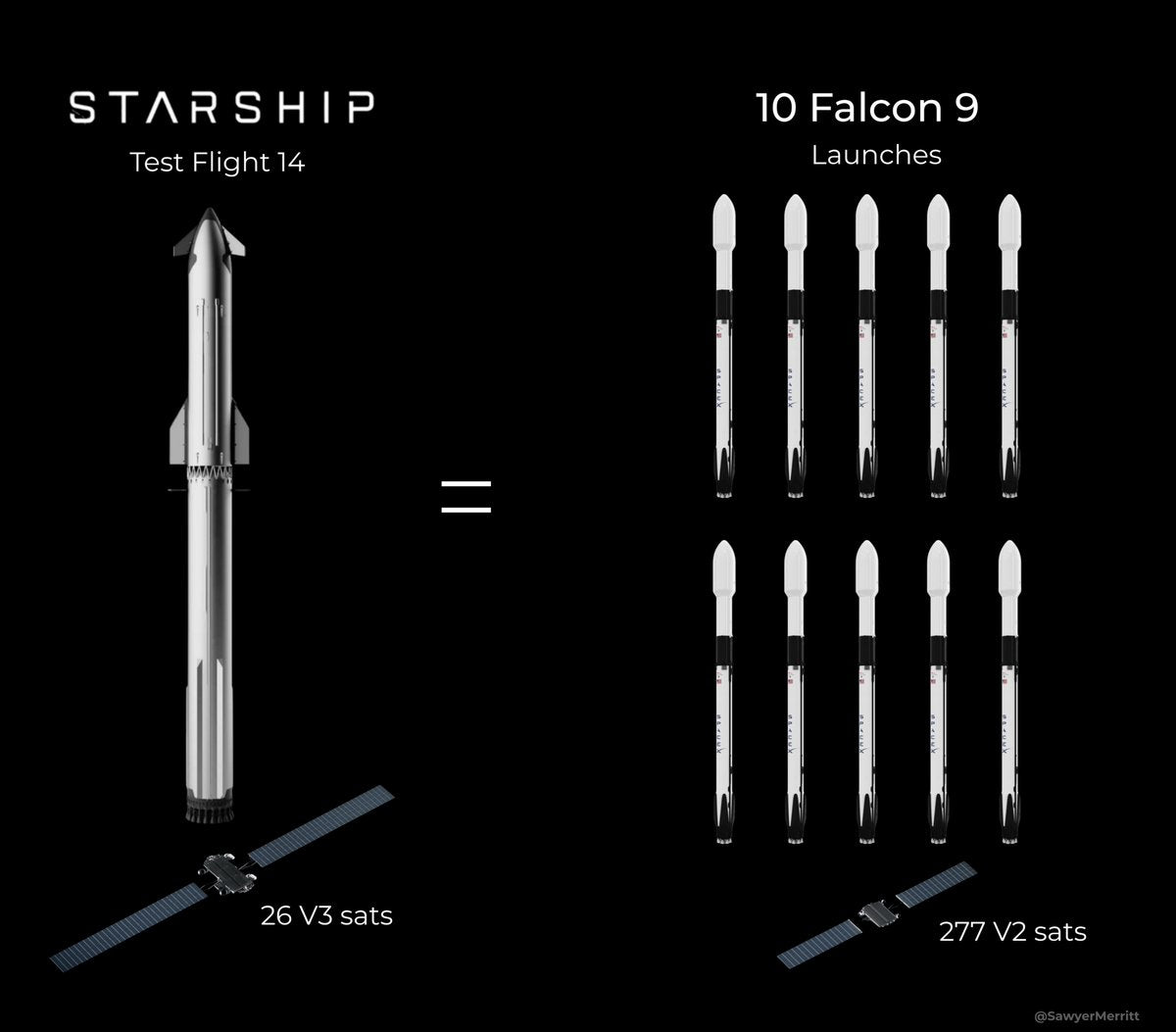 Starship Flight 14: One Launch to Boost Starlink Capacity 3%