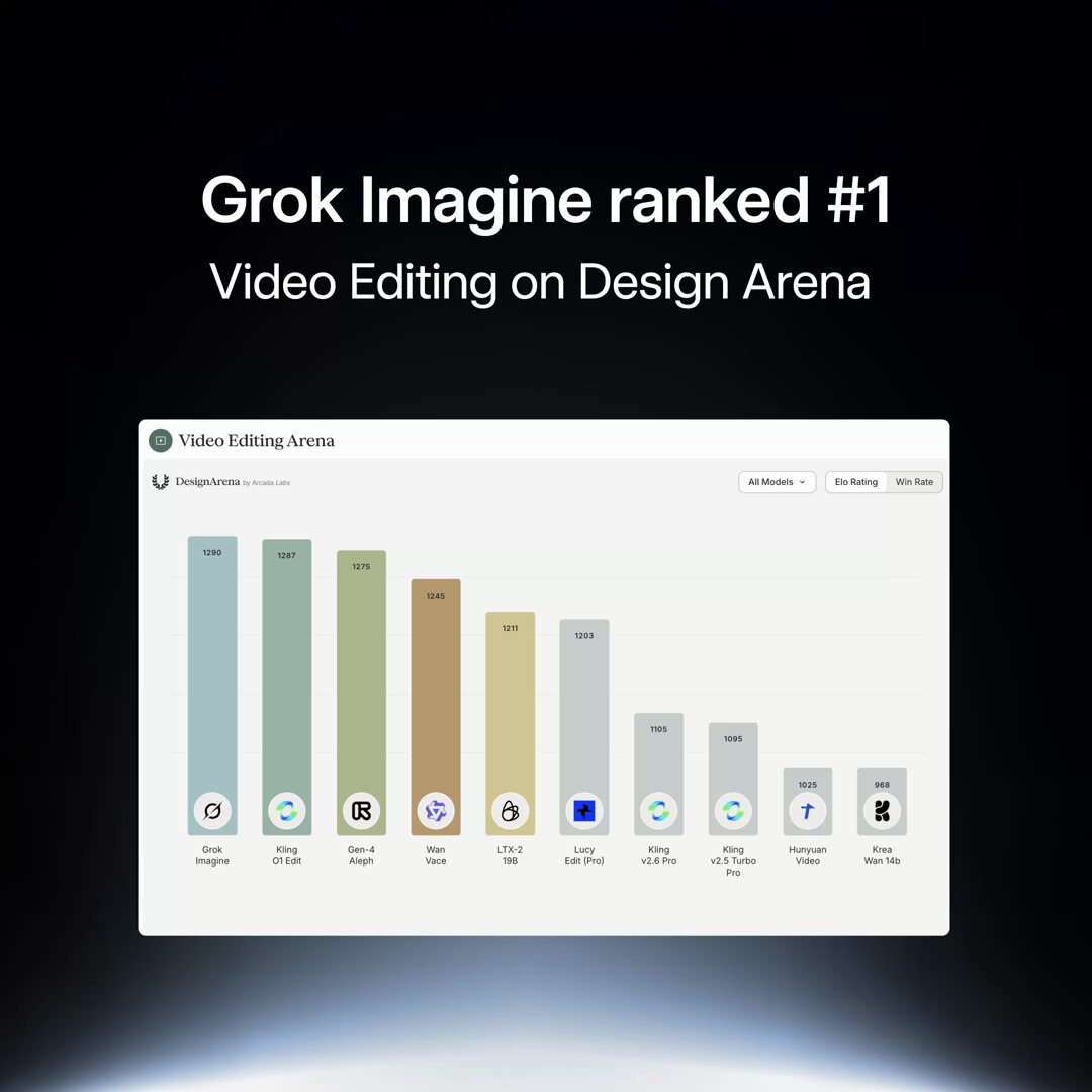 Grok Imagine Hits #1 in Video Editing — What It Means