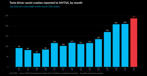 Tesla Autopilot & FSD Crashes Hit Record Month, NHTSA Data Shows
