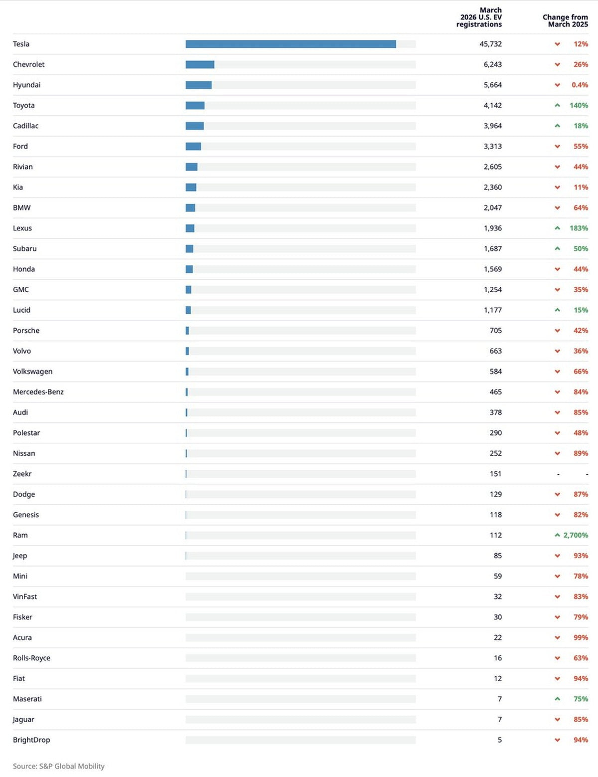 U.S. EV Registrations March 2025: Tesla Holds 42% Share