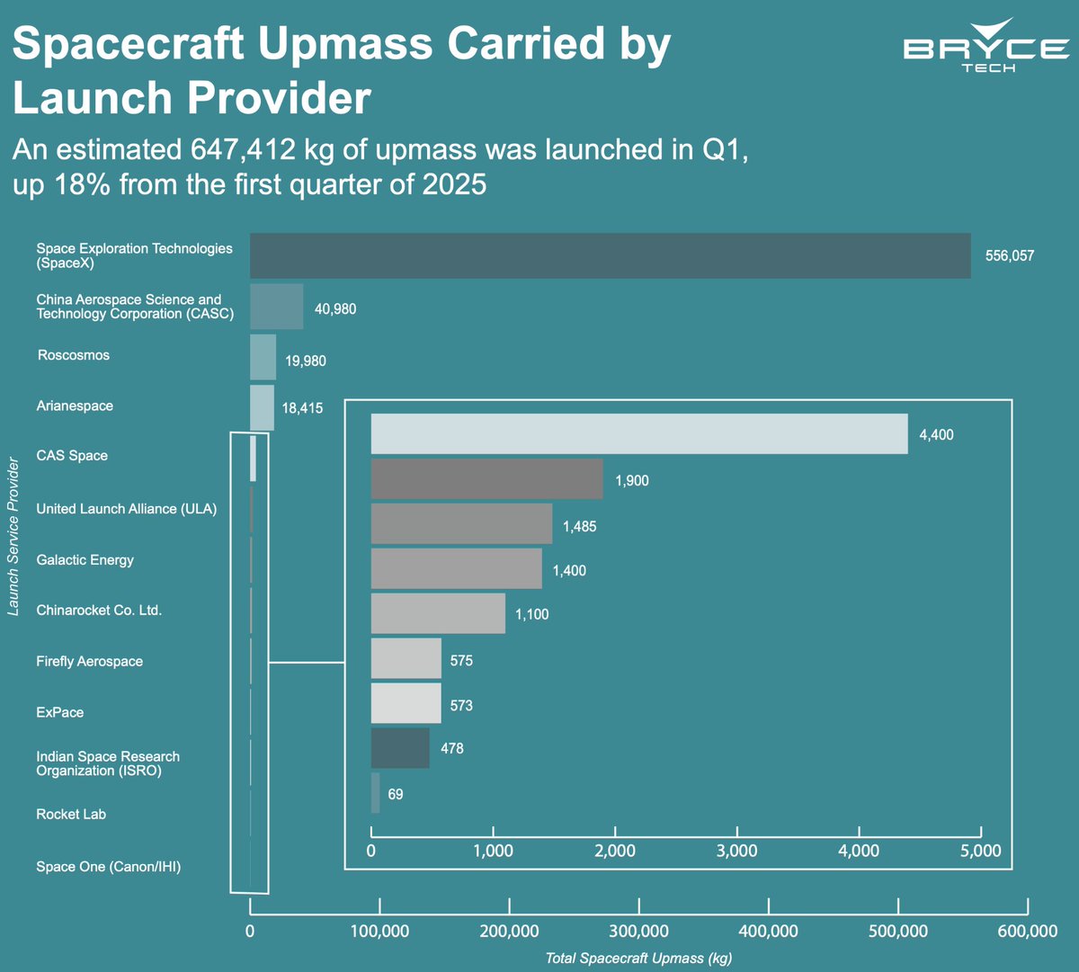 Musk: Starship Flying Hourly Would Dwarf All Rivals 100x