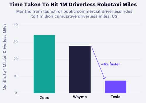 Tesla's Driverless Ramp, Explained in 5 Points