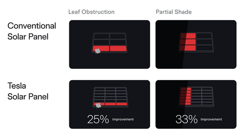 Tesla Solar Panels and Shade: Your Questions Answered