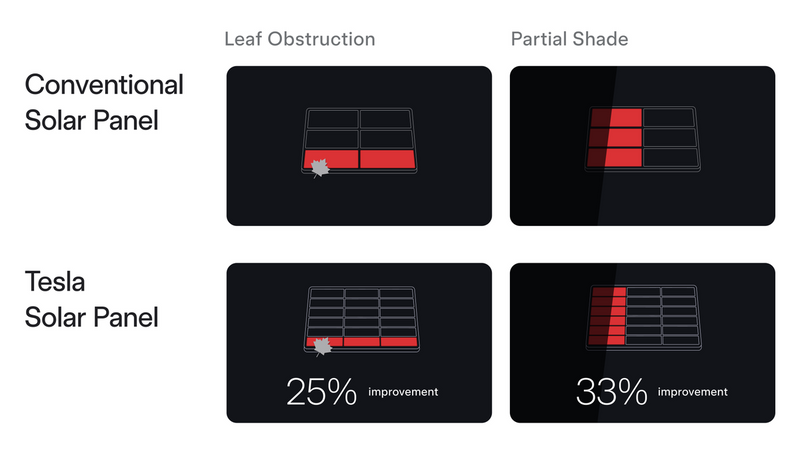Tesla Solar Panels and Shade: Your Questions Answered