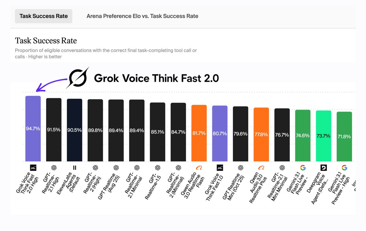 Grok Voice Think Fast 2.0 Hits #1: What the Benchmark Means