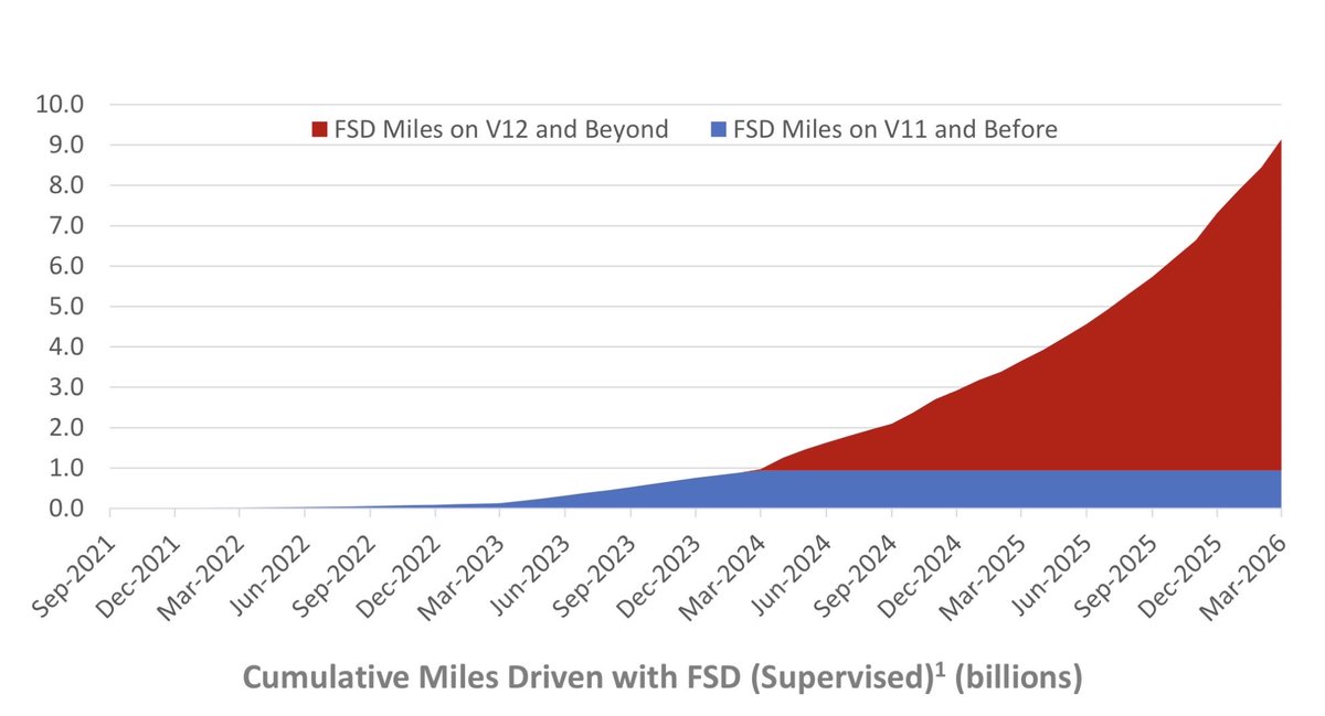 Tesla FSD Hits 9 Billion Miles: What the Data Really Means