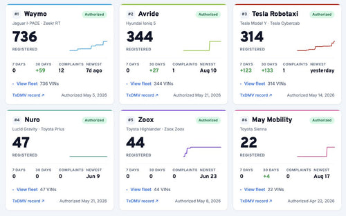 Tesla Leads Autonomous Vehicle Registrations in Texas