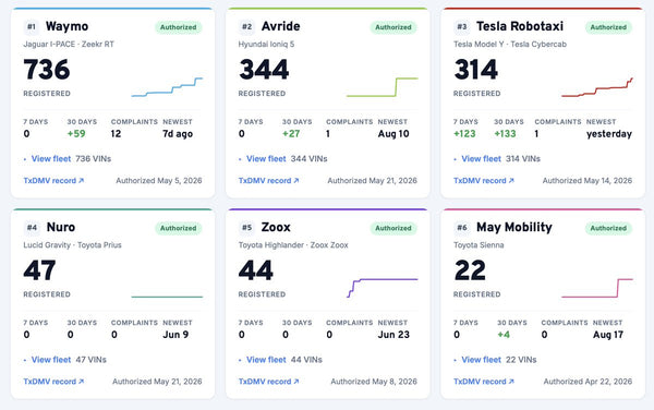 Tesla Leads Autonomous Vehicle Registrations in Texas