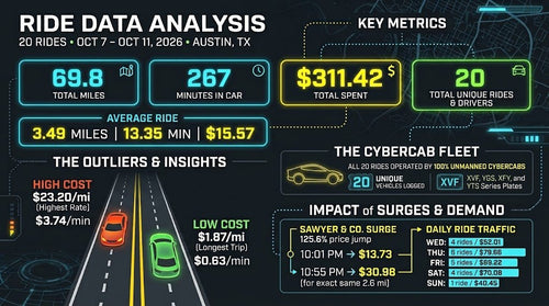 Tesla Cybercab in Austin: 20 Rides, Real Surge Pricing Data