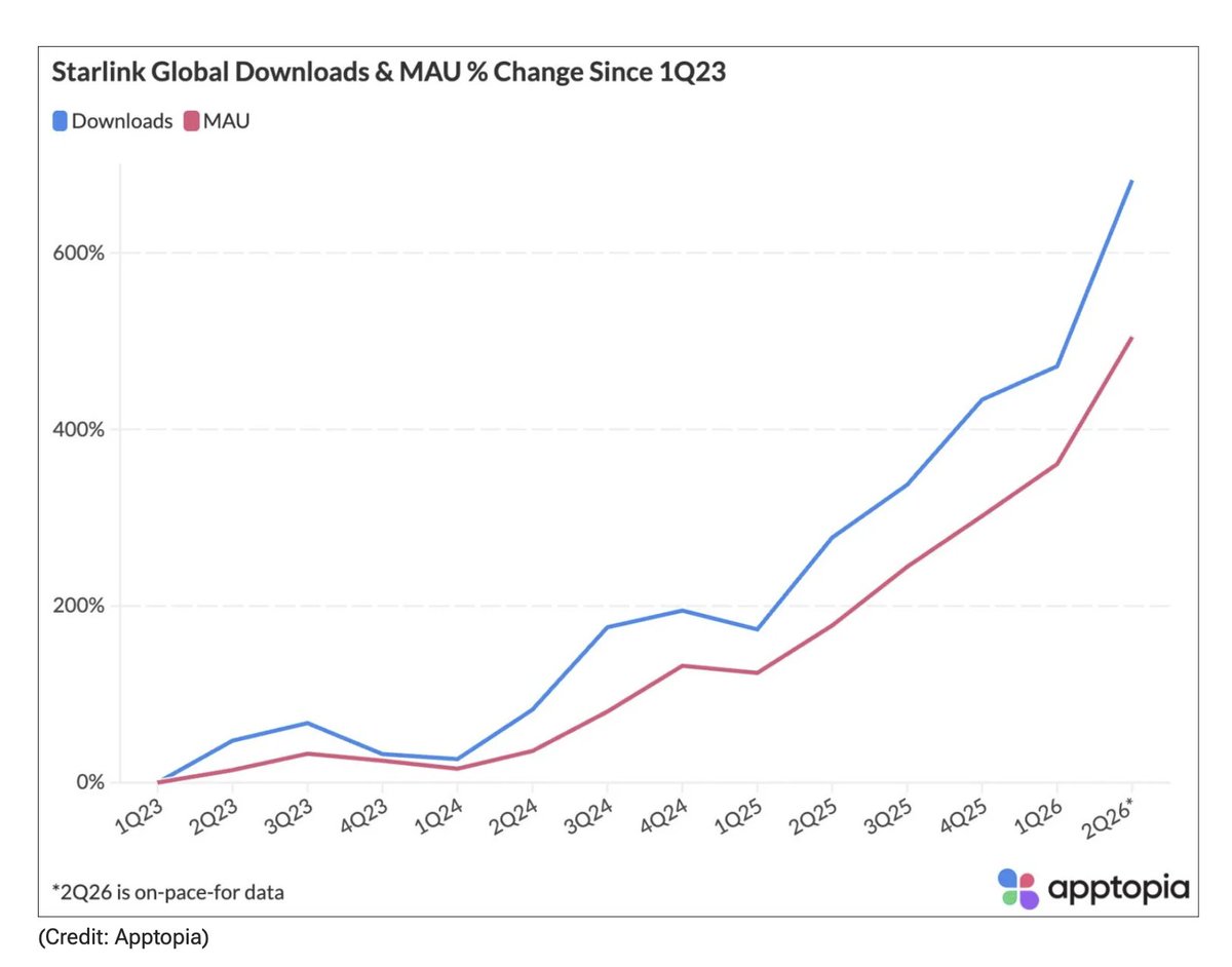 Starlink App Downloads Accelerating Fast: 3.8M in June