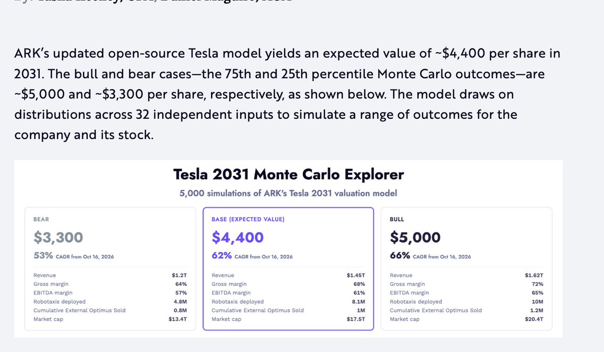 ARK Invest Projects Tesla at $17.5 Trillion by 2031
