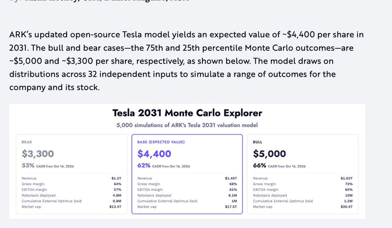 ARK Invest Projects Tesla at $17.5 Trillion by 2031