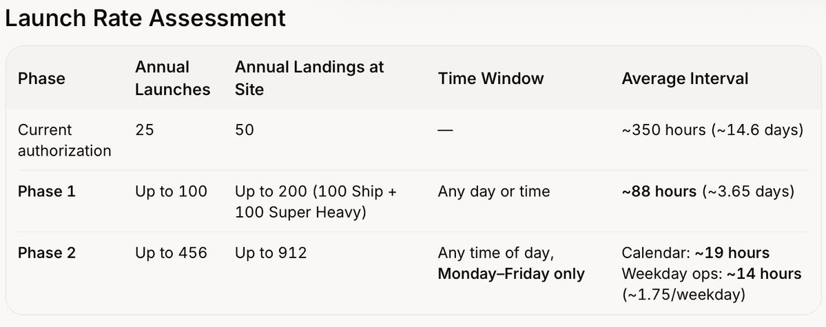 SpaceX Asks FAA for 456 Starship Launches a Year at Starbase